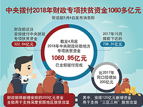 中央拨付2018年财政专项扶贫资金1060多亿元 