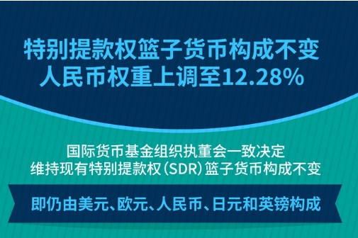 国际货币基金组织（IMF）上调人民币在SDR货币篮子中的权重 