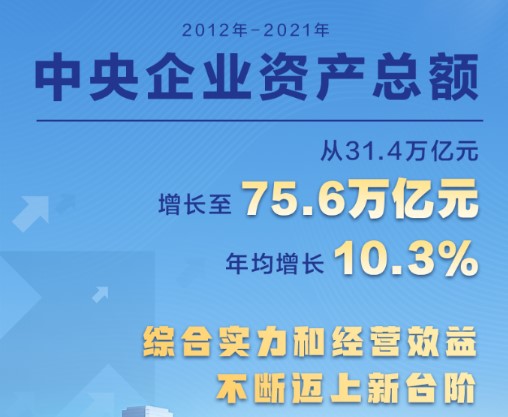 十年间翻了1.4倍 2021年底中央企业资产总额达75.6万亿元