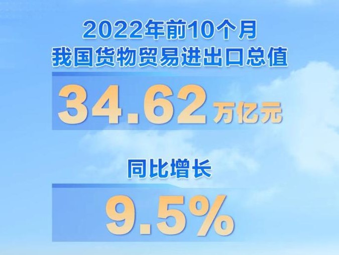 权威快报丨我国前10个月货物贸易进出口同比增长9.5% 