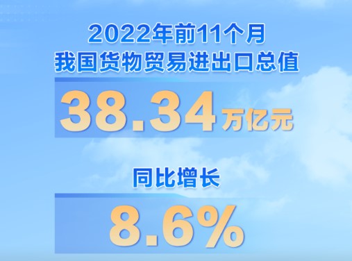 权威快报丨前11个月我国货物贸易进出口同比增长8.6% 