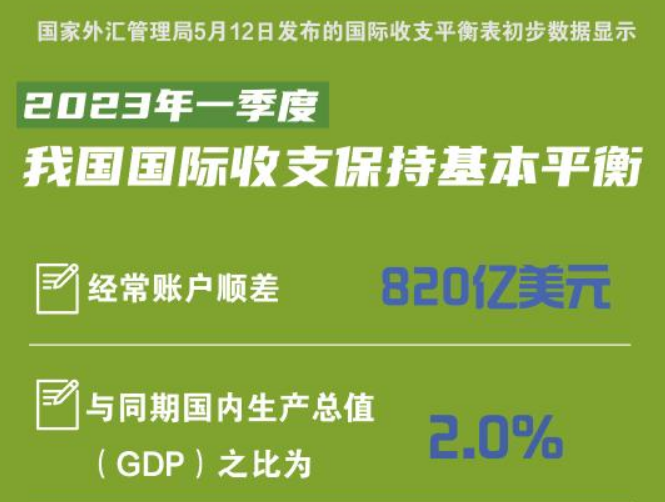 外汇局初步数据：一季度我国国际收支保持基本平衡