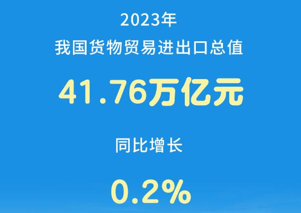 权威快报丨2023年外贸“成绩单”出炉！货物贸易进出口同比增长0.2%