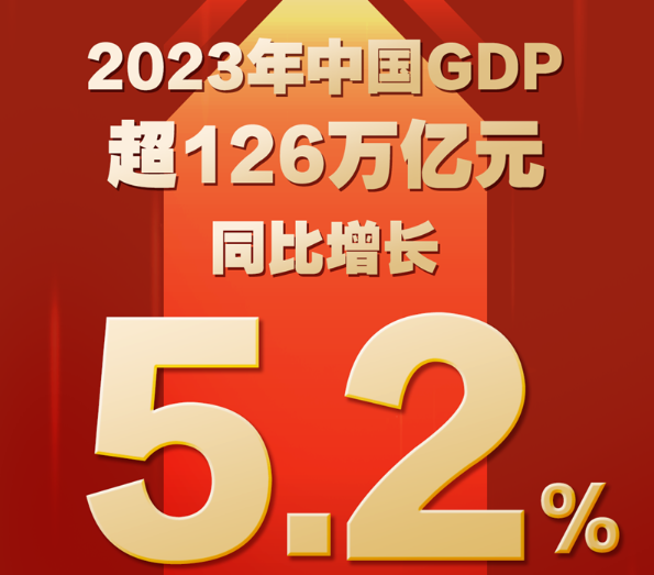 2023年中国GDP超126万亿元 同比增长5.2%