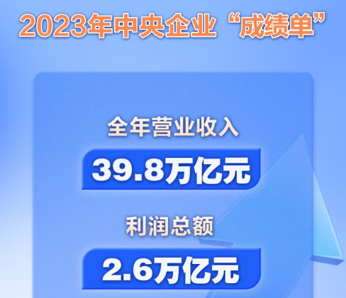 新华社权威快报丨2023年央企实现营收39.8万亿元