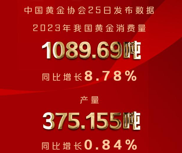 权威快报丨超1089吨、增长8.78%！黄金重要数据来了