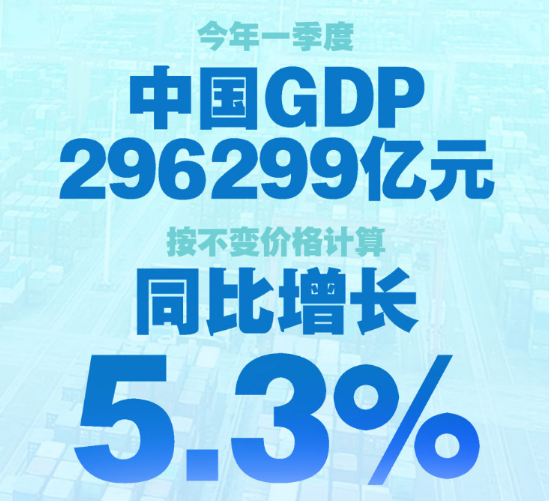 权威快报丨今年一季度中国GDP同比增长5.3%