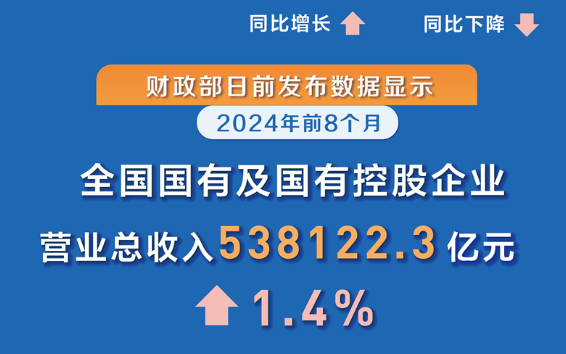 今年前8个月国有企业营业总收入同比增长1.4%