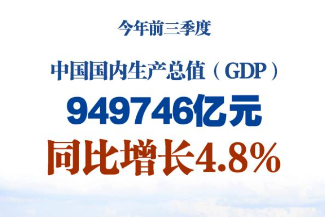 权威快报丨今年前三季度中国GDP同比增长4.8%